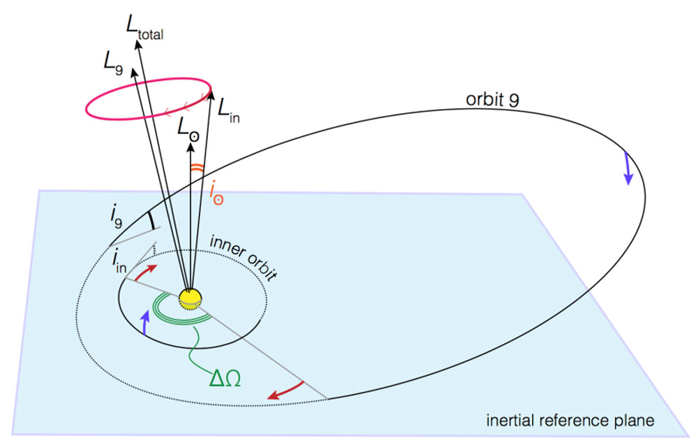 planet-nine-tilt-sun-2