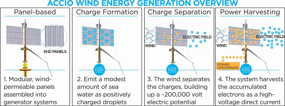 accio-wind-power-system-2