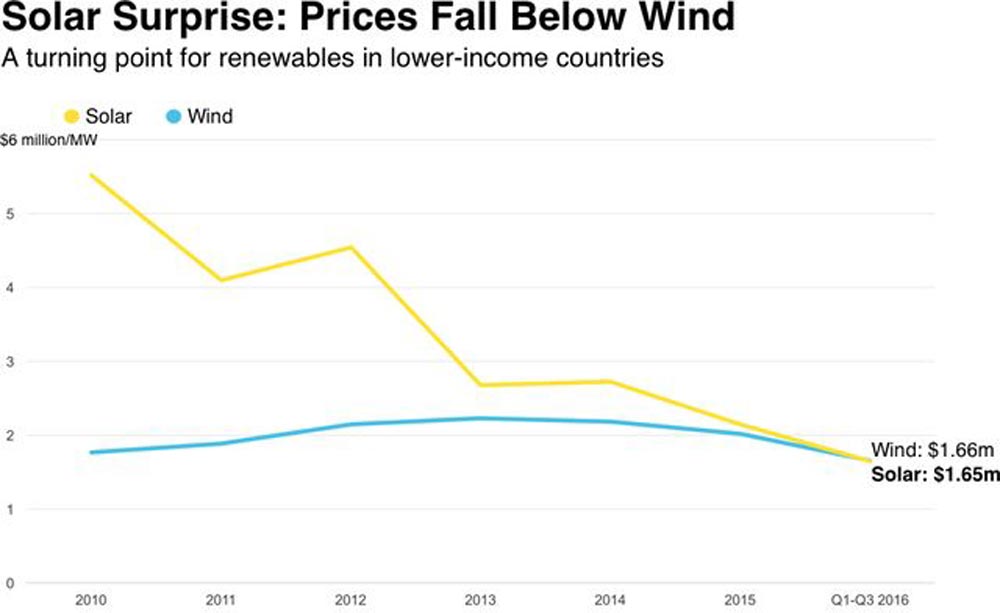 solar-power-cheapest-energy-2