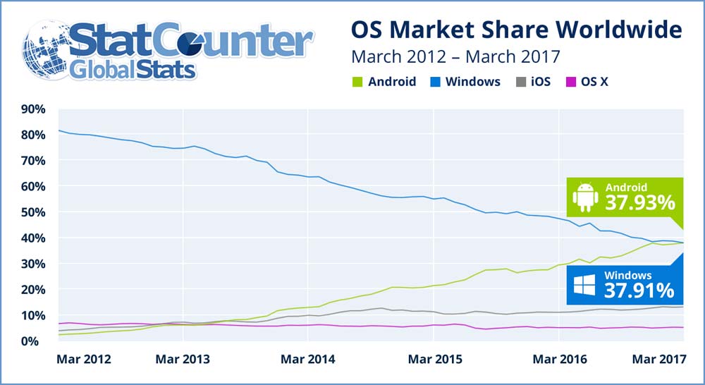 android-overtaken-windows-2