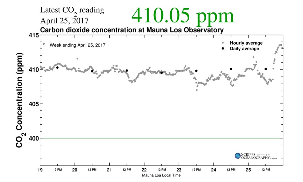 co2-reach-410-ppm-3