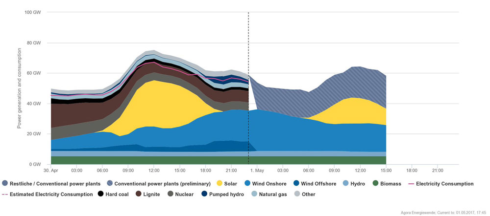 german-85%-renewable-power-2