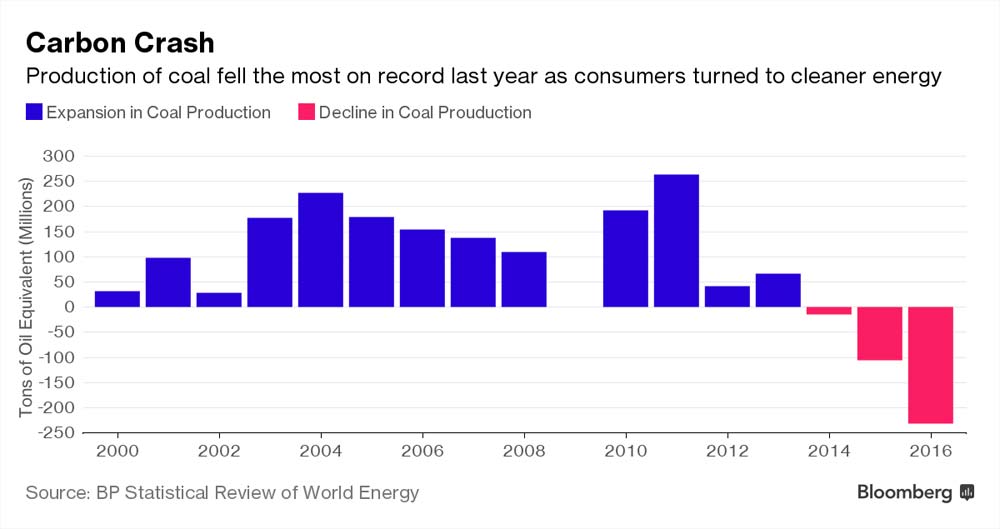 coal-production-biggest-decline-in-history-2