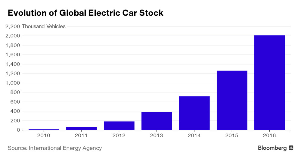 electric-cars-growth-60%-2