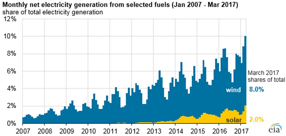 usa-wind-solar-exeed-10-percent-2