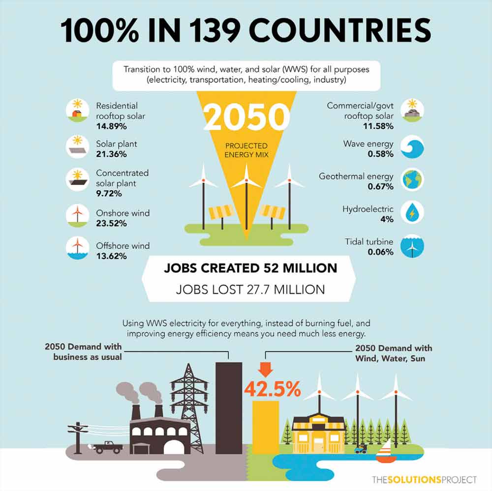 139-countries-100%-renewables-by-2050-2