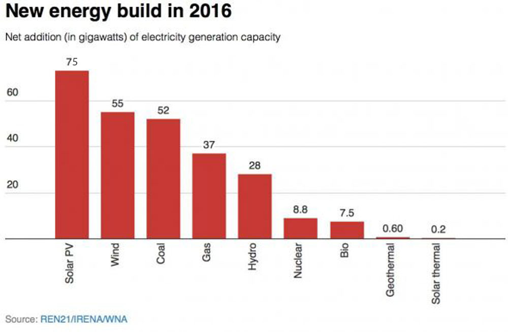 solar-most-popular-energy-2016-2