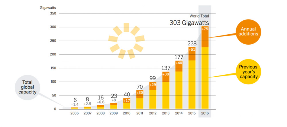 solar-most-popular-energy-2016-3