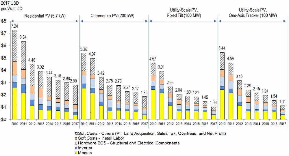 us-solar-pv-cost-fall-30%-2