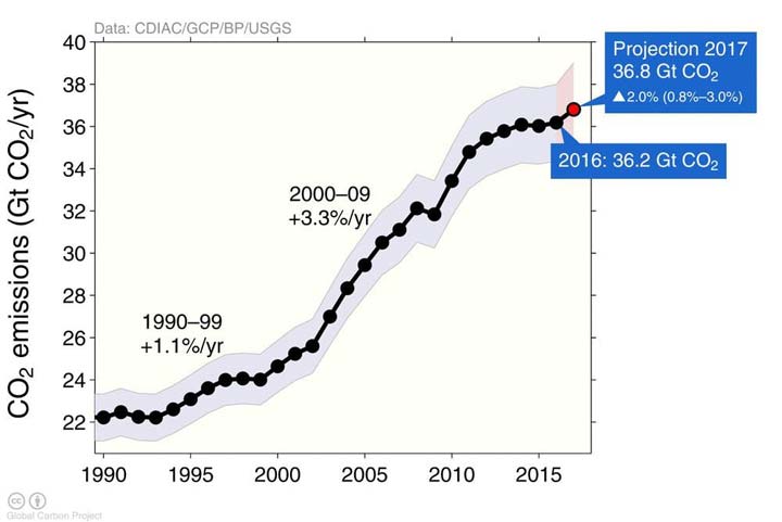 2017-co2-emission-2