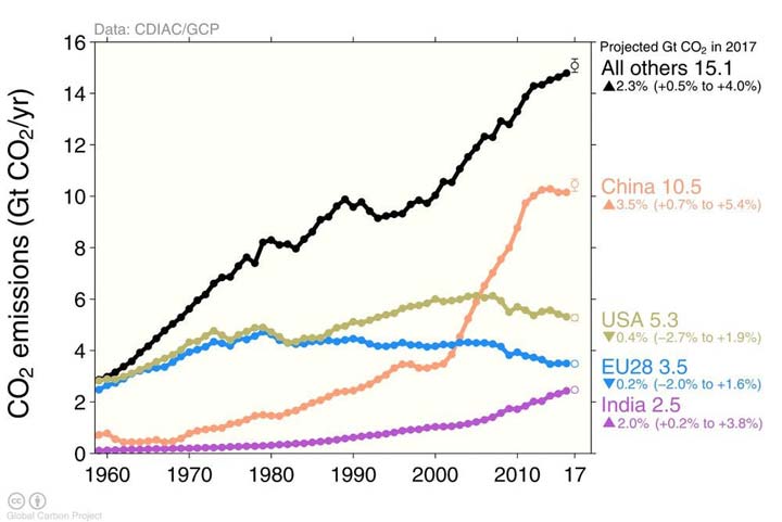2017-co2-emission-3