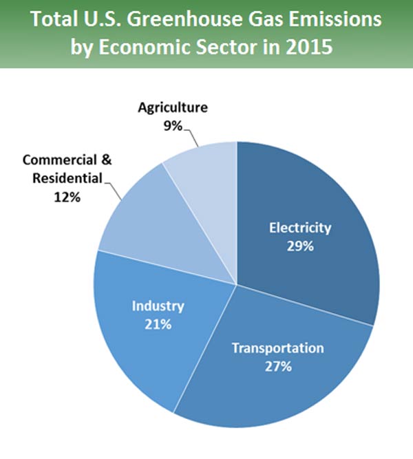 us-transport-emission-3