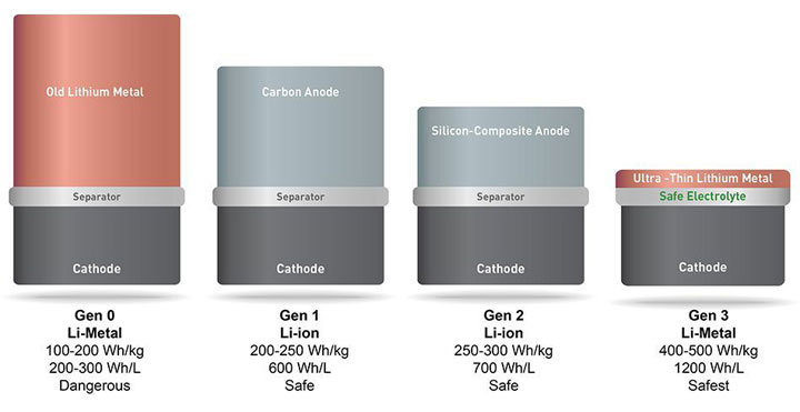 electric-car-battery-range-breakthrough-2