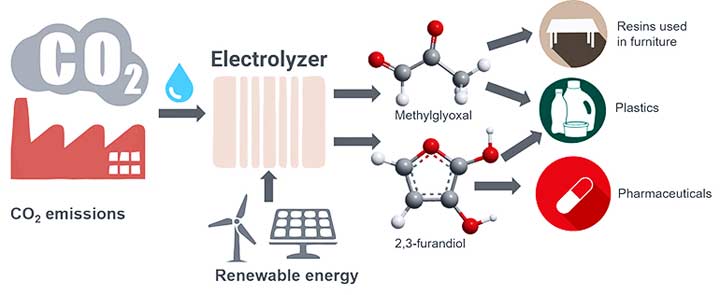 convert-co2-to-plastic-2