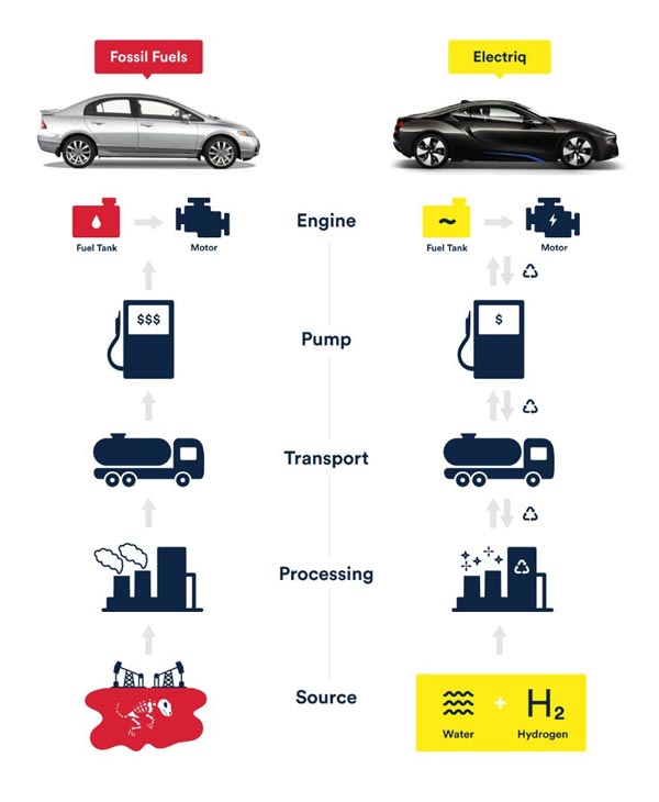 electriq-hydrogen-liquid-wonder-fuel-3