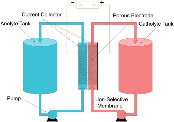 redox-flow-battery-2