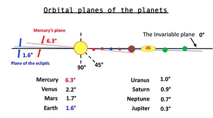 all-planets-orbit-on-the-same-plane-3